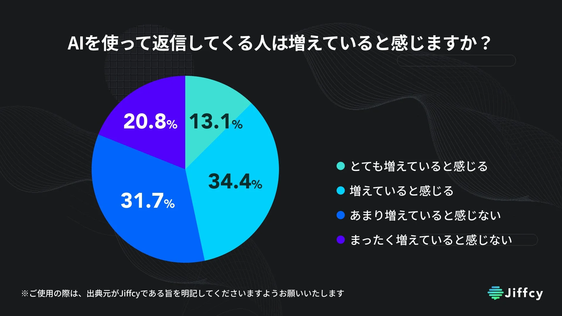 AIを使って返信してくる人は増えていると感じますか?