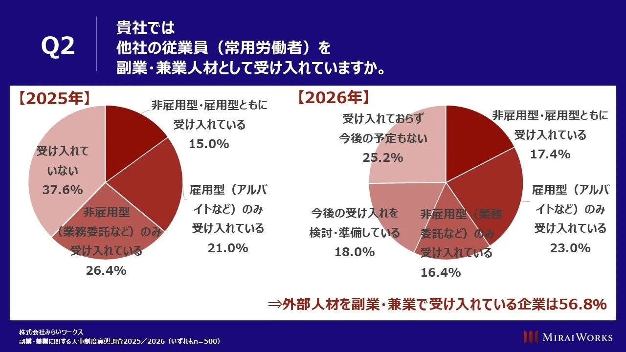 外部からの副業・兼業人材の受け入れ
