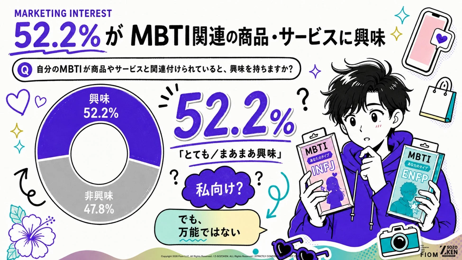 MBTI関連の商品やサービスに対する興味をテーマにしたインフォグラフィック