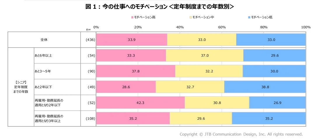 モチベーション調査