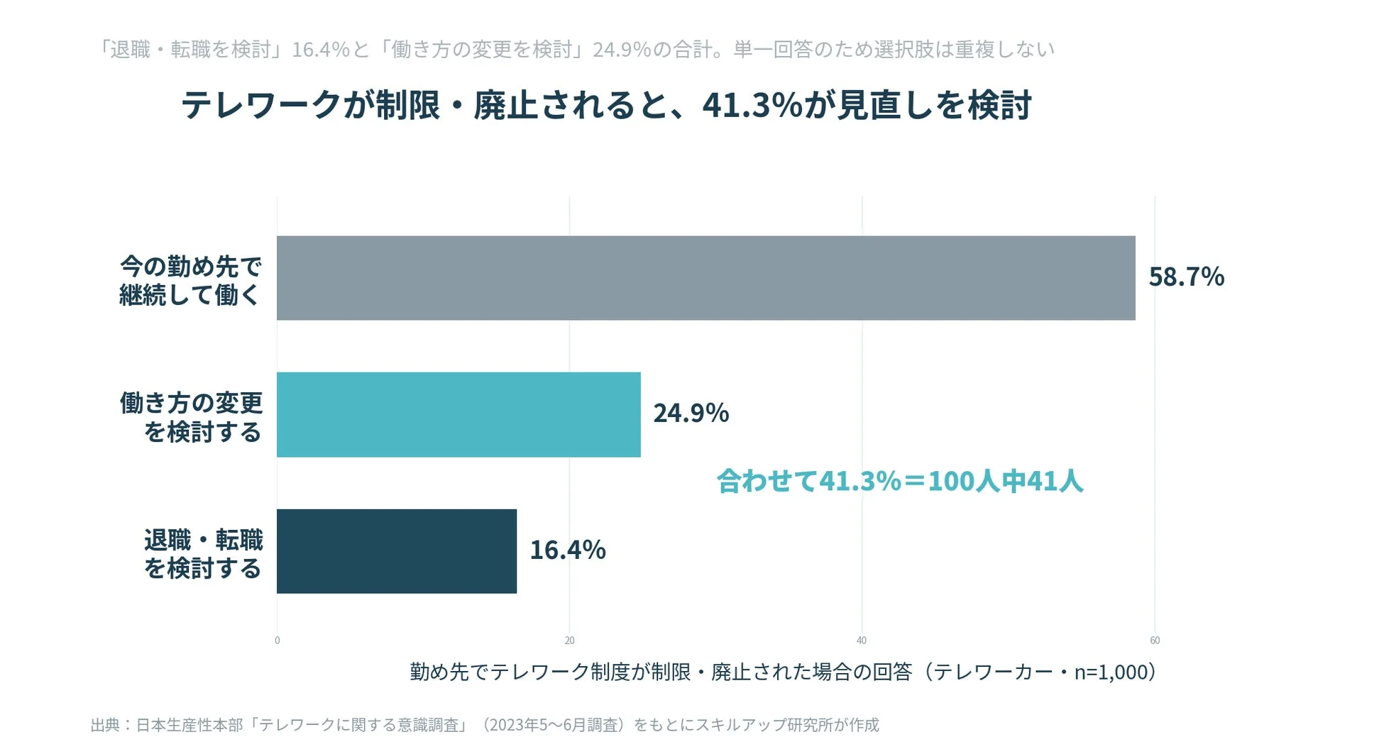 テレワーク制度が制限・廃止された場合、テレワーカーの41.3%が働き方の見直しを検討していることが示されています