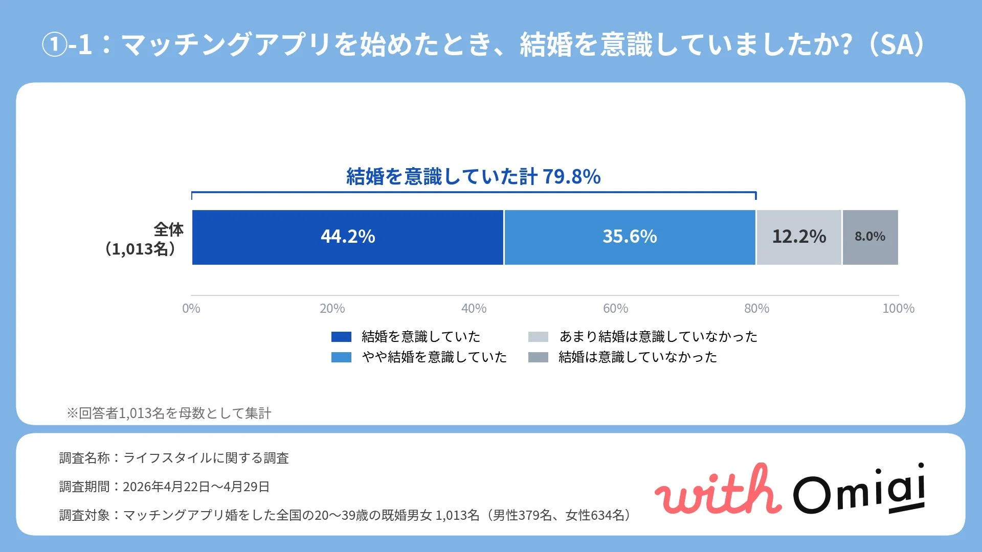 マッチングアプリ開始時の結婚意識