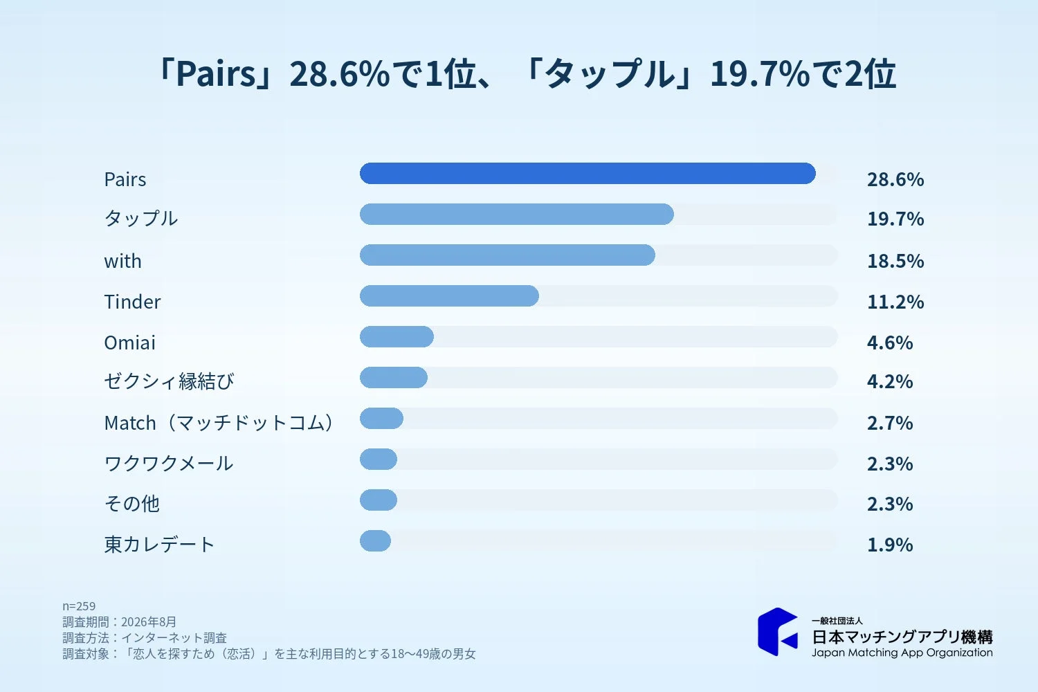 「Pairs」 28.6%で1位、「タップル」 19.7%で2位