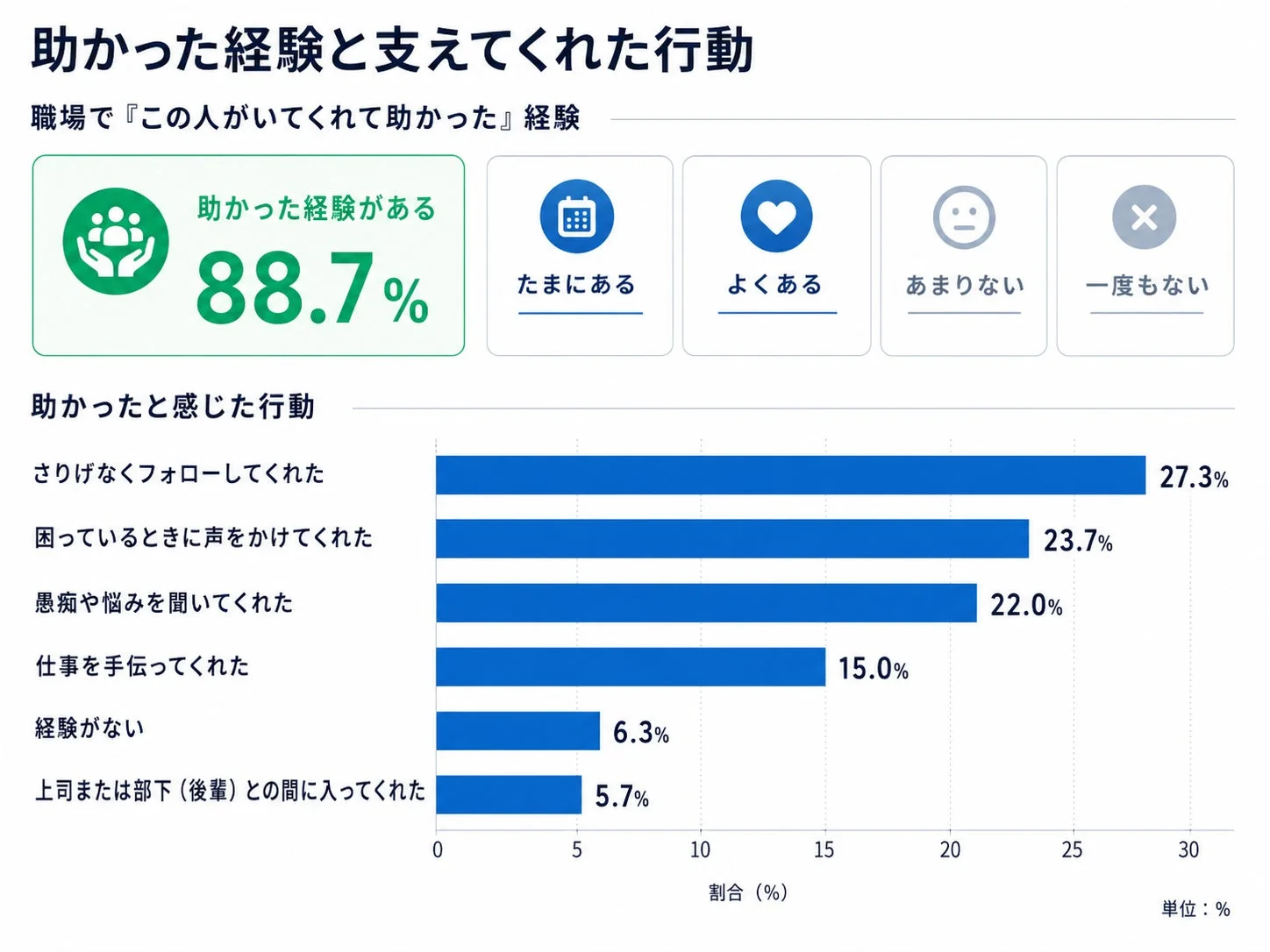 助かった経験と支えてくれた行動