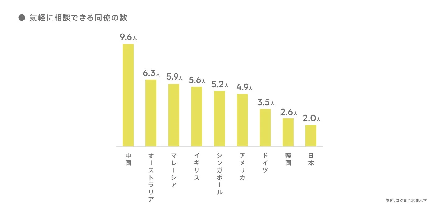 気軽に相談できる同僚の数に関する国際比較