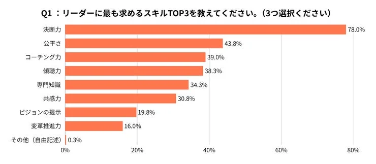 リーダーに最も求めるスキルを示す棒グラフ