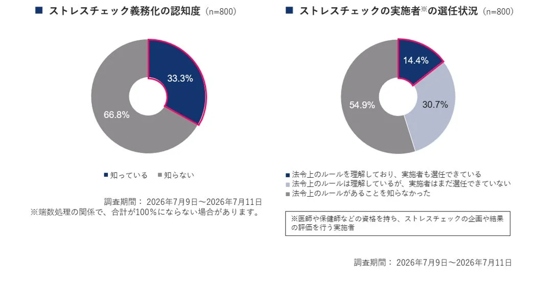 ストレスチェック義務化の認知度と実施者の選任状況