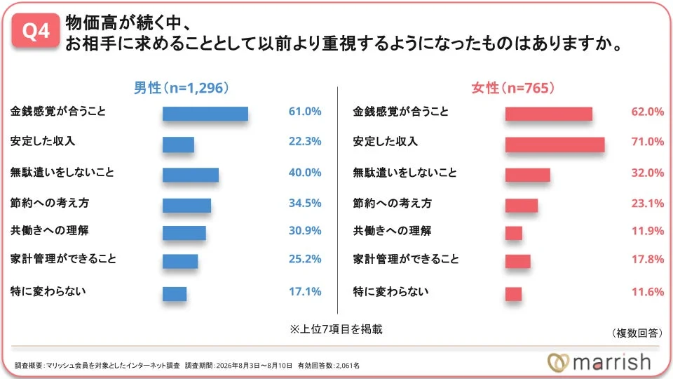 お相手に求めることとして以前より重視するようになったものはありますか