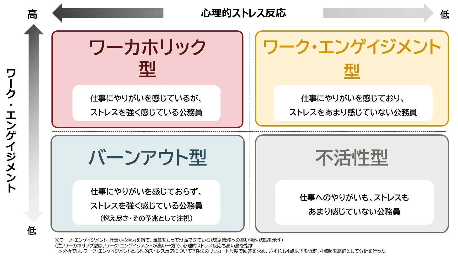 仕事への活性度と心理的ストレスによる4類型分析
