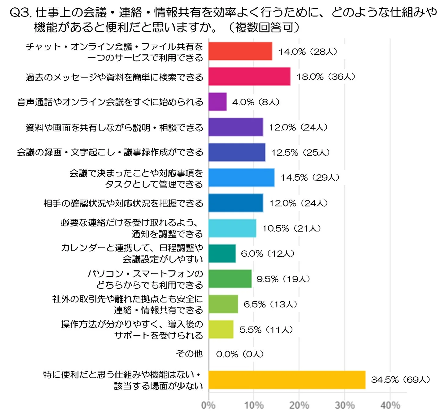 仕事上の会議・連絡・情報共有を効率よく行うために、どのような仕組みや機能があると便利だと思いますか。(複数回答可)