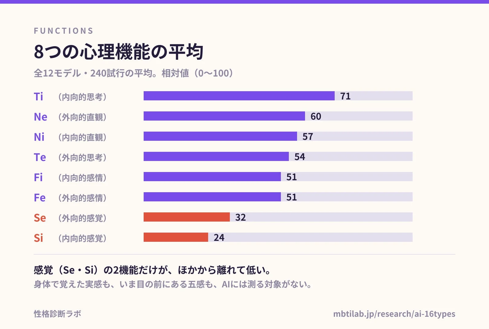 8つの心理機能の平均