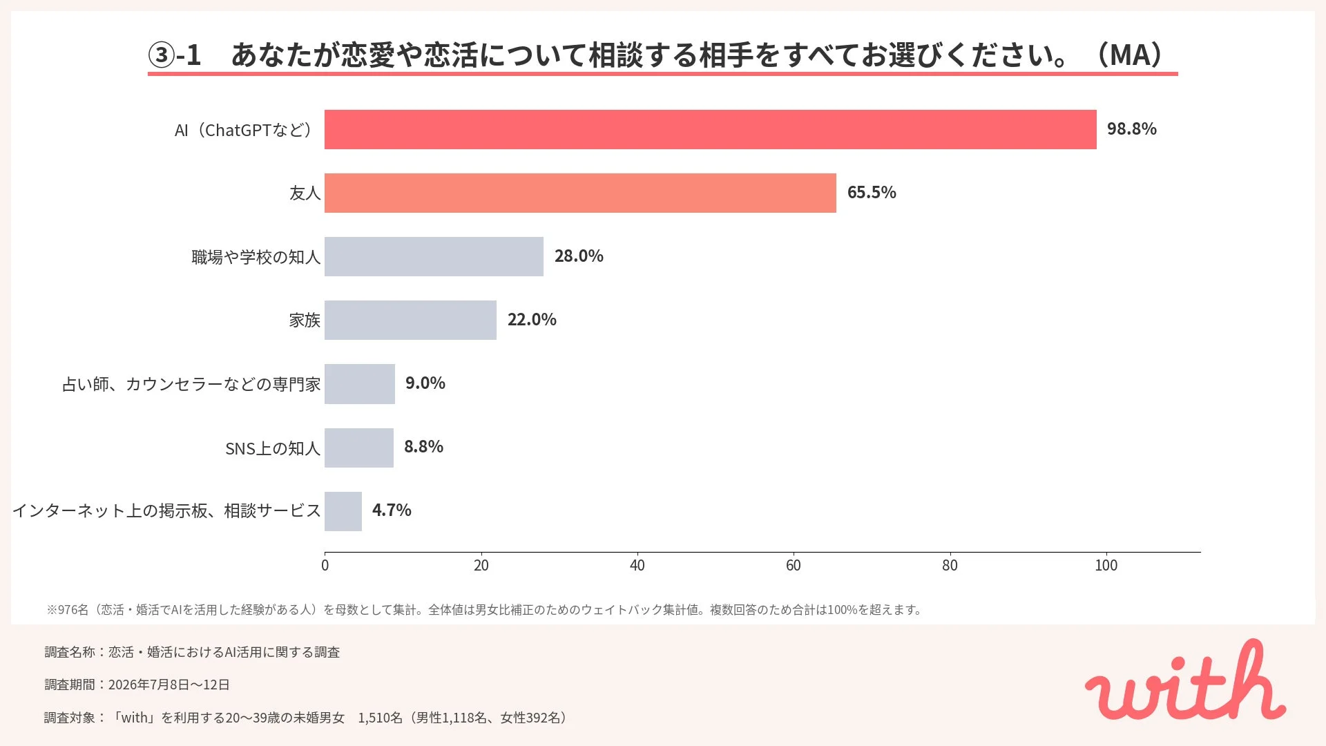 恋愛・恋活の相談相手