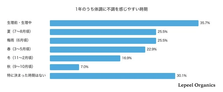 1年のうち体調に不調を感じやすい時期