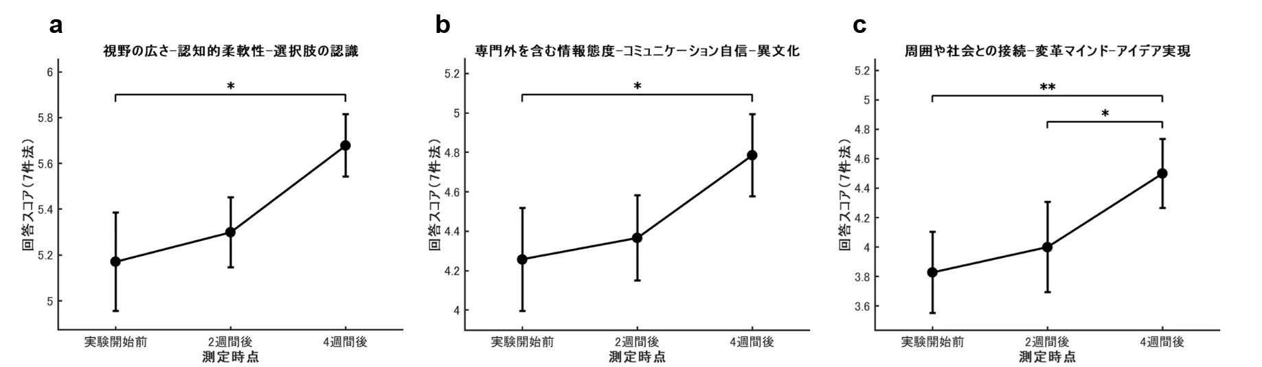 視野の広さの変化