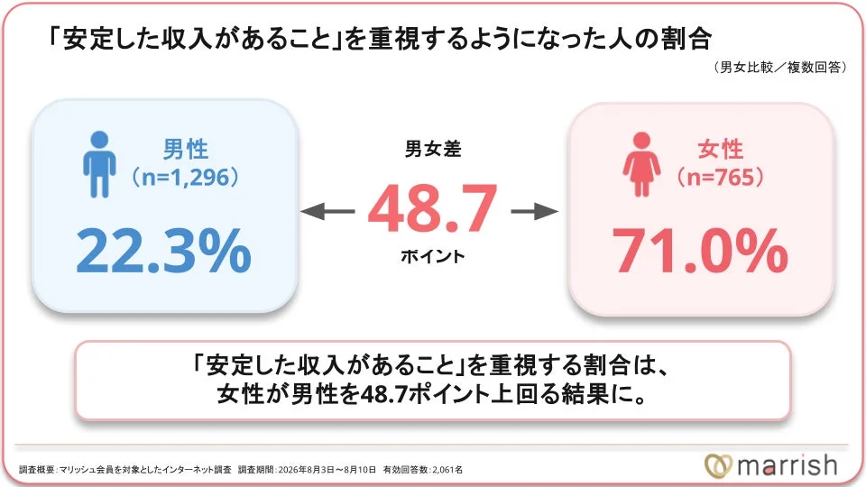 安定した収入があることを重視するようになった人の割合