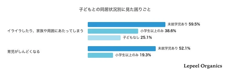 子どもとの同居状況別に見た困りごと