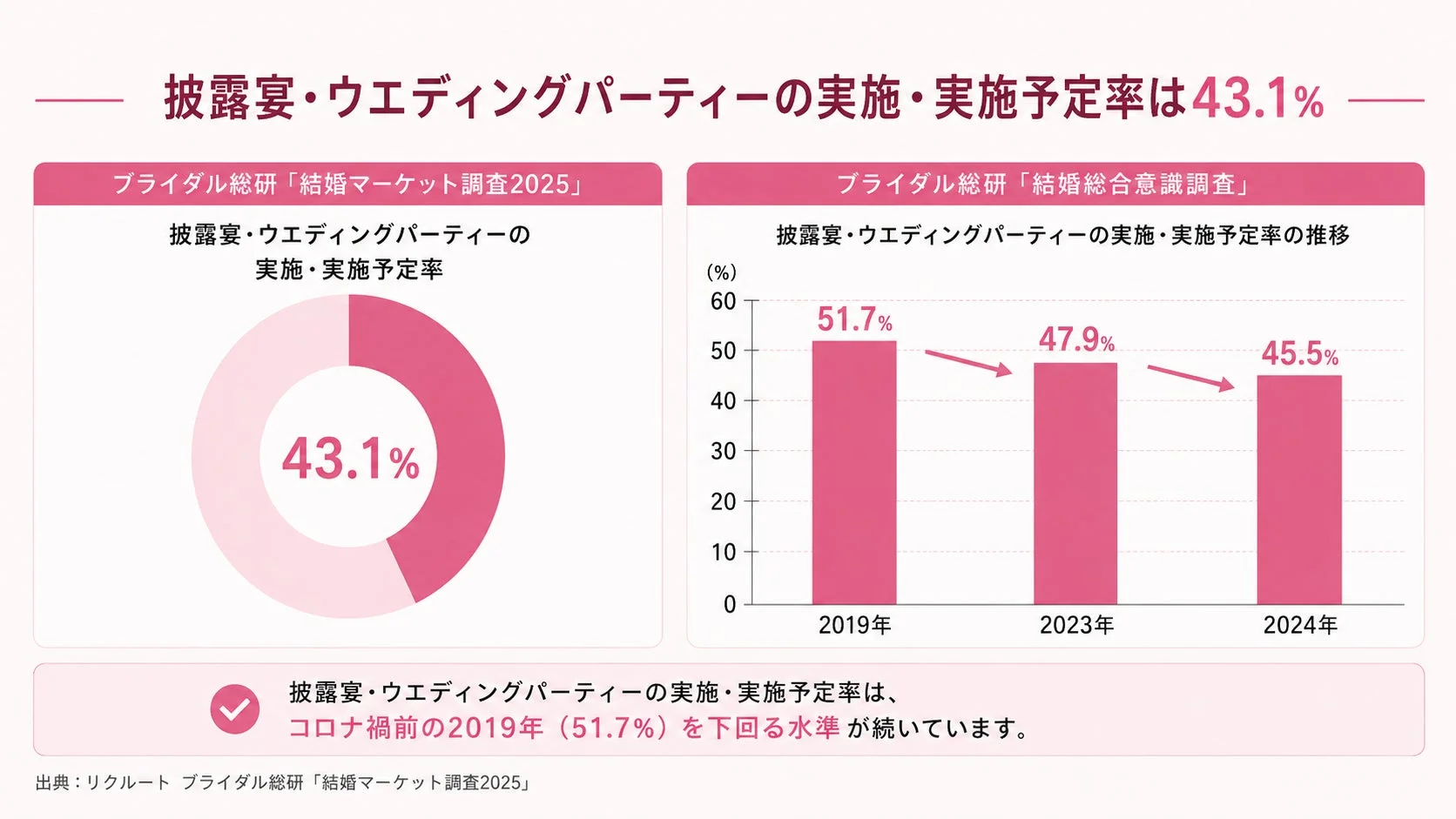 披露宴・ウエディングパーティーの実施・実施予定率の推移