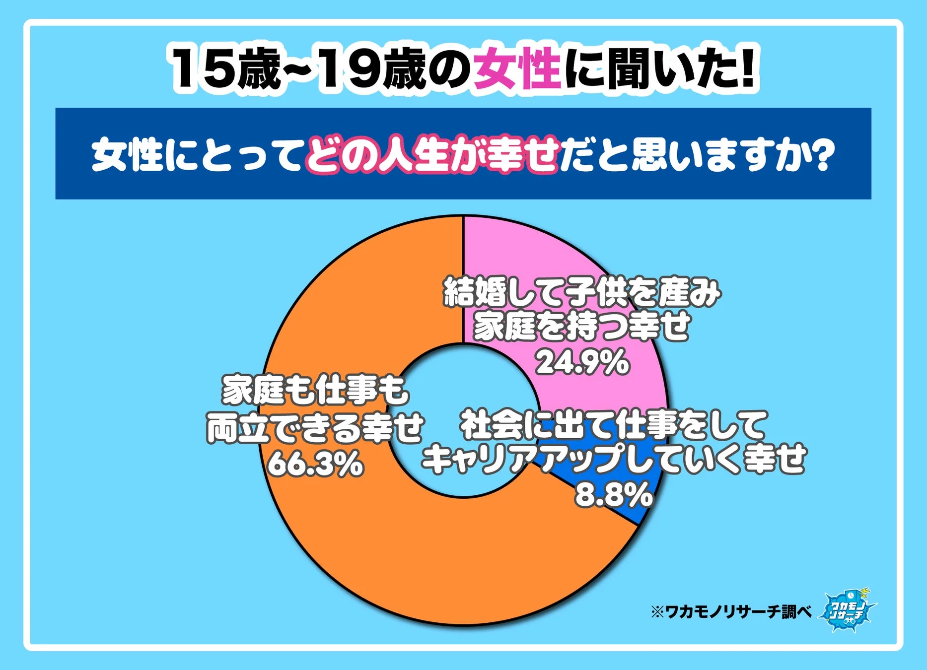女性の幸せに関するアンケート結果