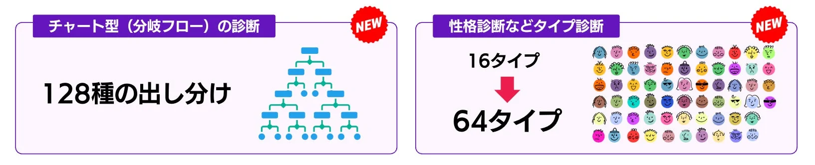 新しい診断機能を紹介する画像です。左側は分岐フローで128種類の出し分け、右側は性格診断で16タイプから64タイプへの拡張を示しています。