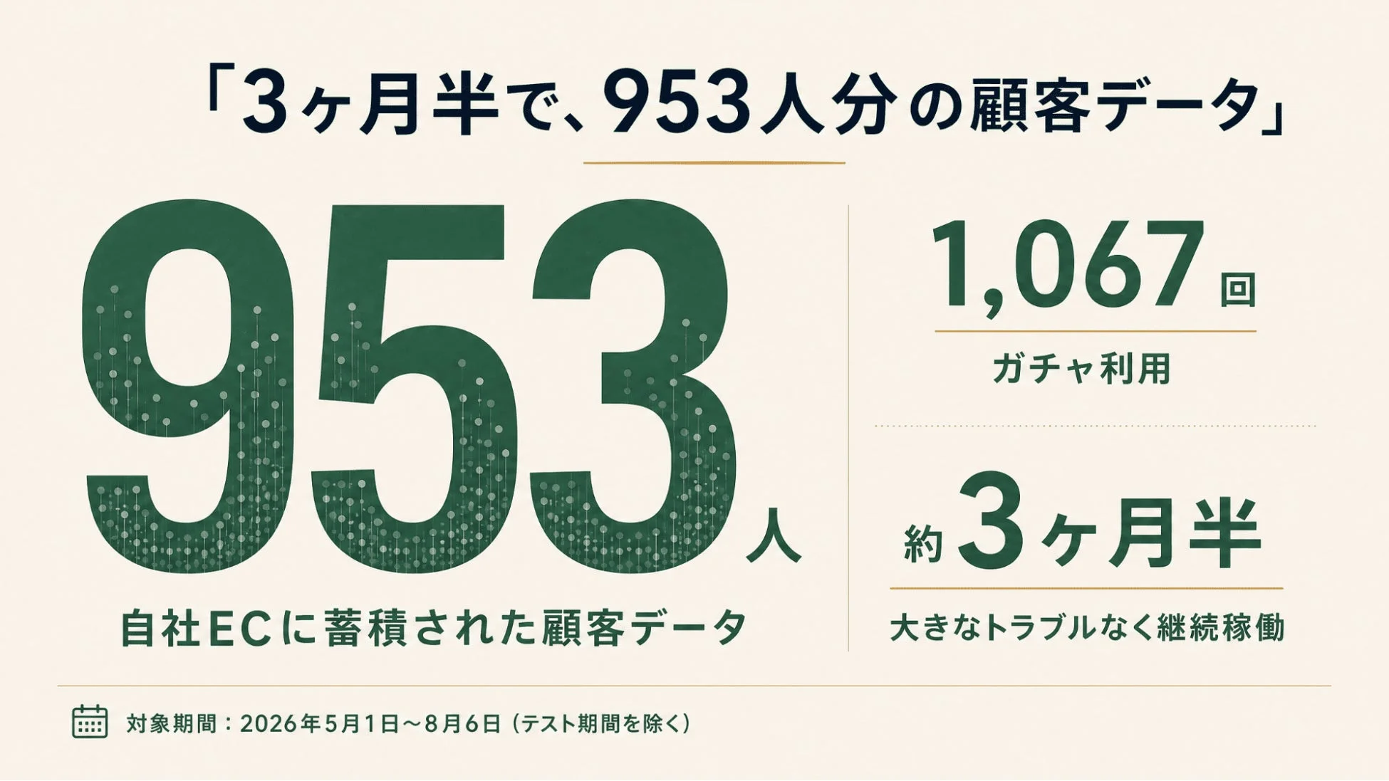 3ヶ月半で、953人分の顧客データ