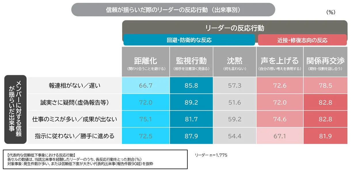 信頼が揺らいだ際のリーダーの反応行動 (出来事別)