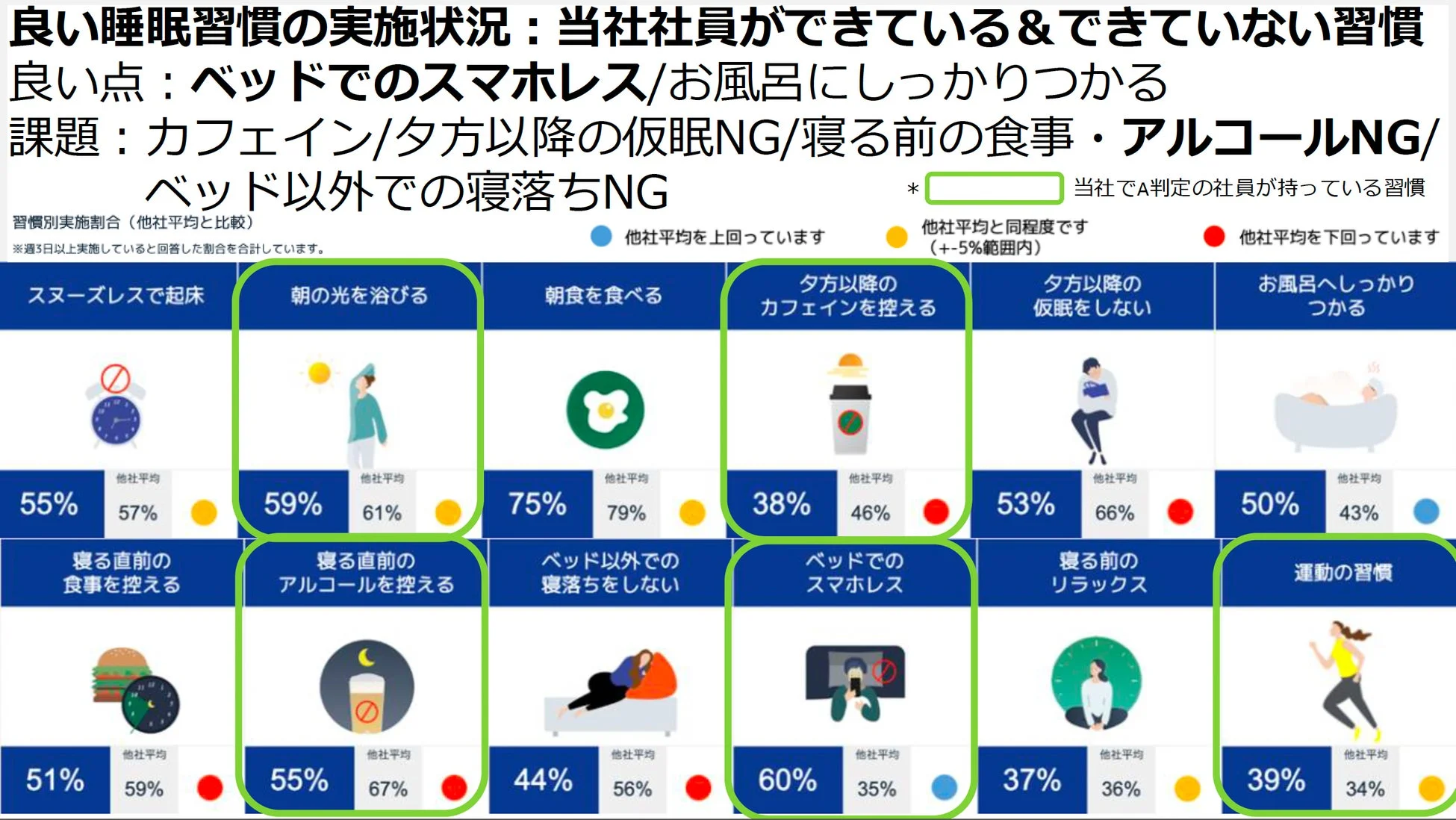 良い睡眠習慣の実施状況:当社社員ができている&できていない習慣を示すグラフ