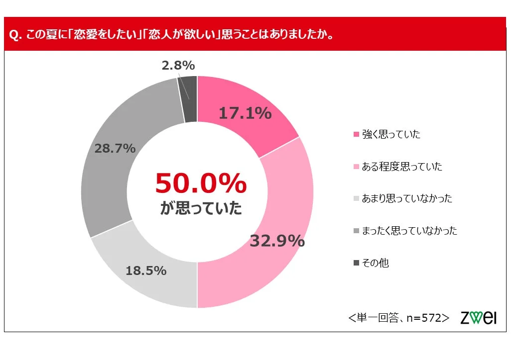 この夏に「恋愛をしたい」「恋人が欲しい」と思ったかどうかのアンケート結果