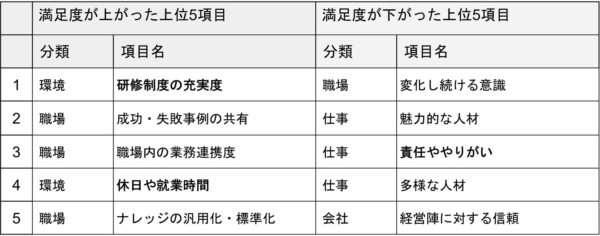 コロナ禍前後で、満足度が上がった上位5項目と満足度が下がった上位5項目