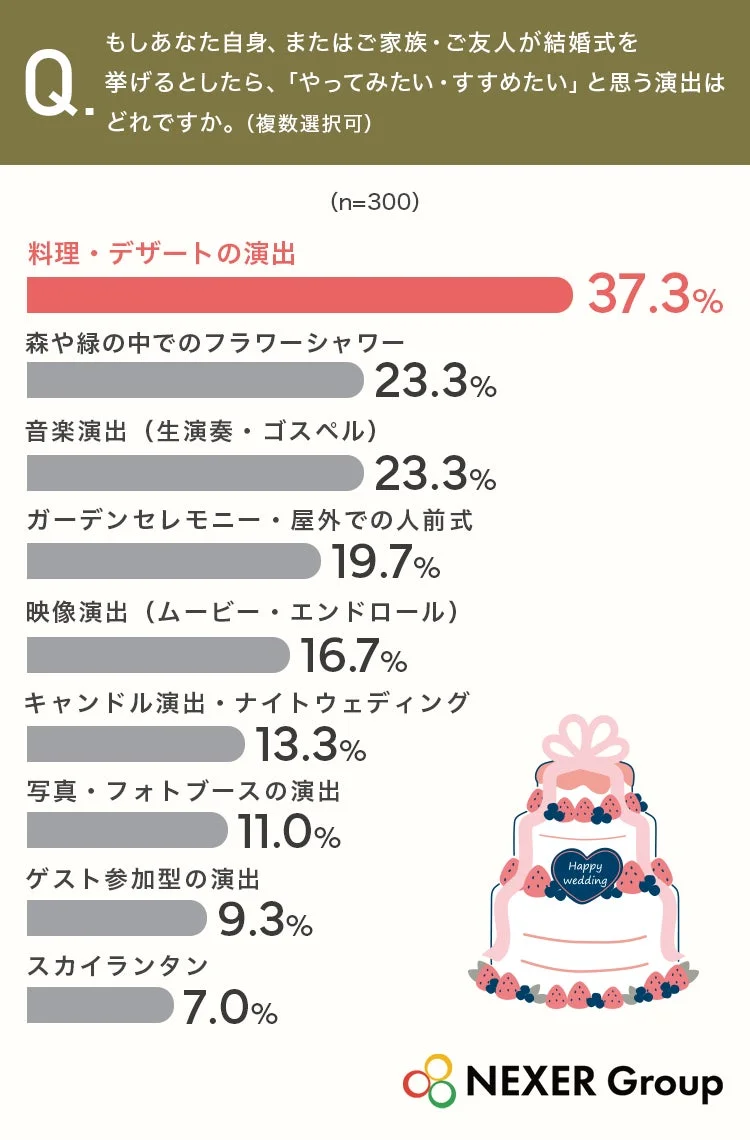 やってみたい・すすめたい演出のランキング