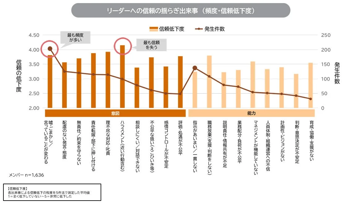 リーダーへの信頼の揺らぎ出来事 (頻度・信頼低下度)
