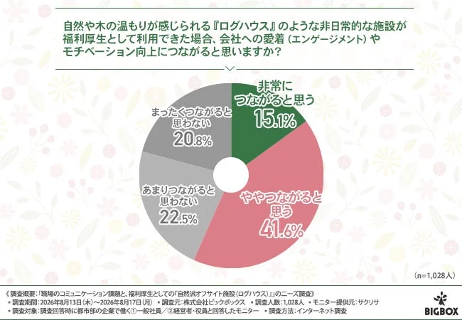自然や木の温もりが感じられる『ログハウス』のような非日常的な施設が福利厚生として利用できた場合、会社への愛着(エンゲージメント)やモチベーション向上につながると思いますか?