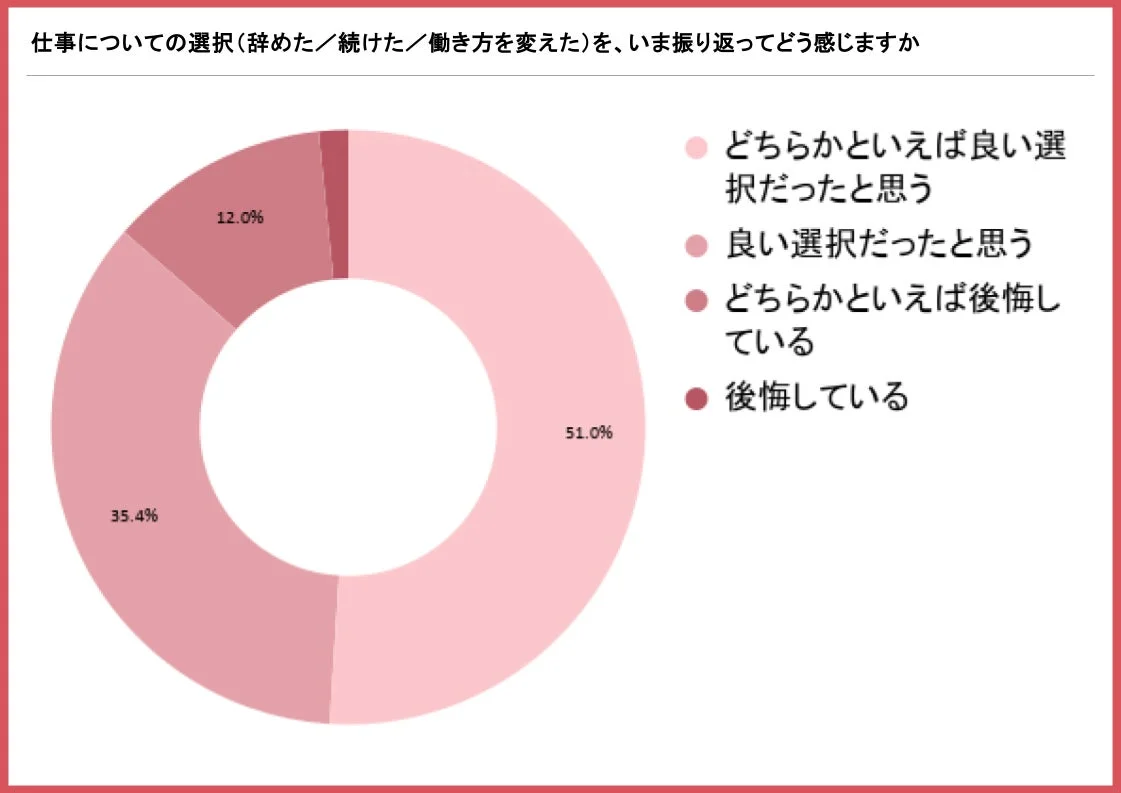 仕事についての選択を振り返ってどう感じるか