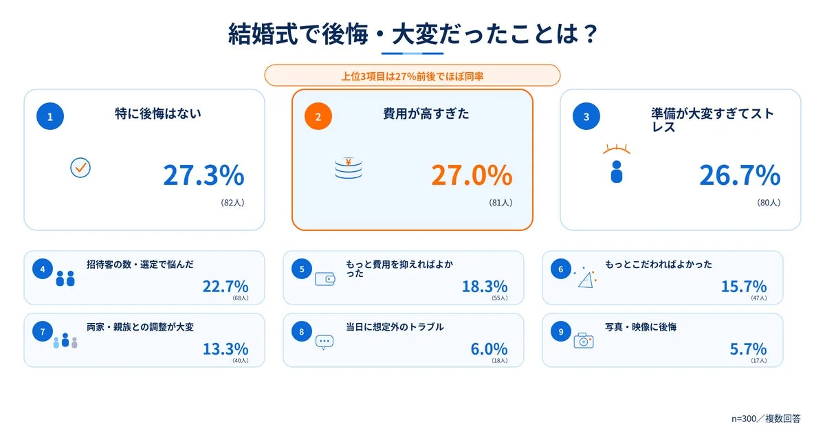 結婚式で後悔・大変だったことは？