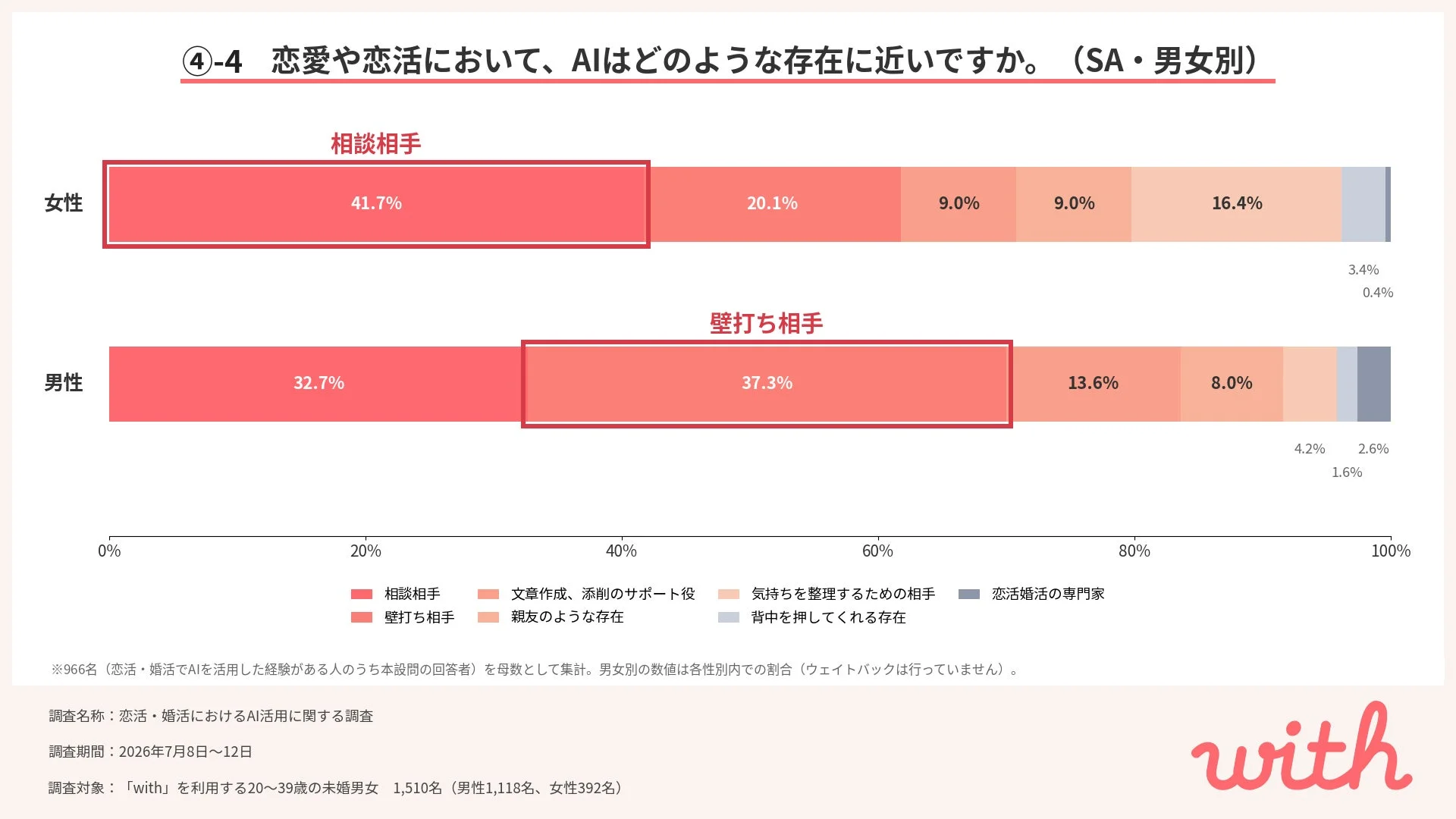 恋愛や恋活におけるAIの存在(男女別)
