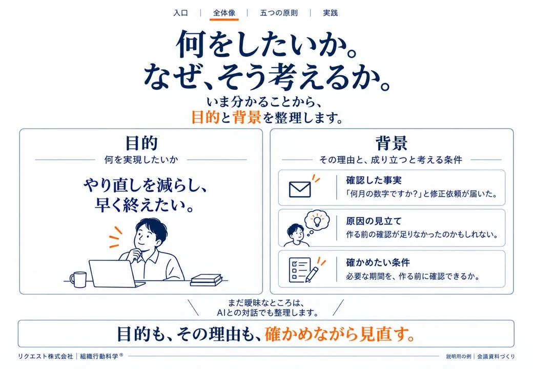 目的と背景の整理