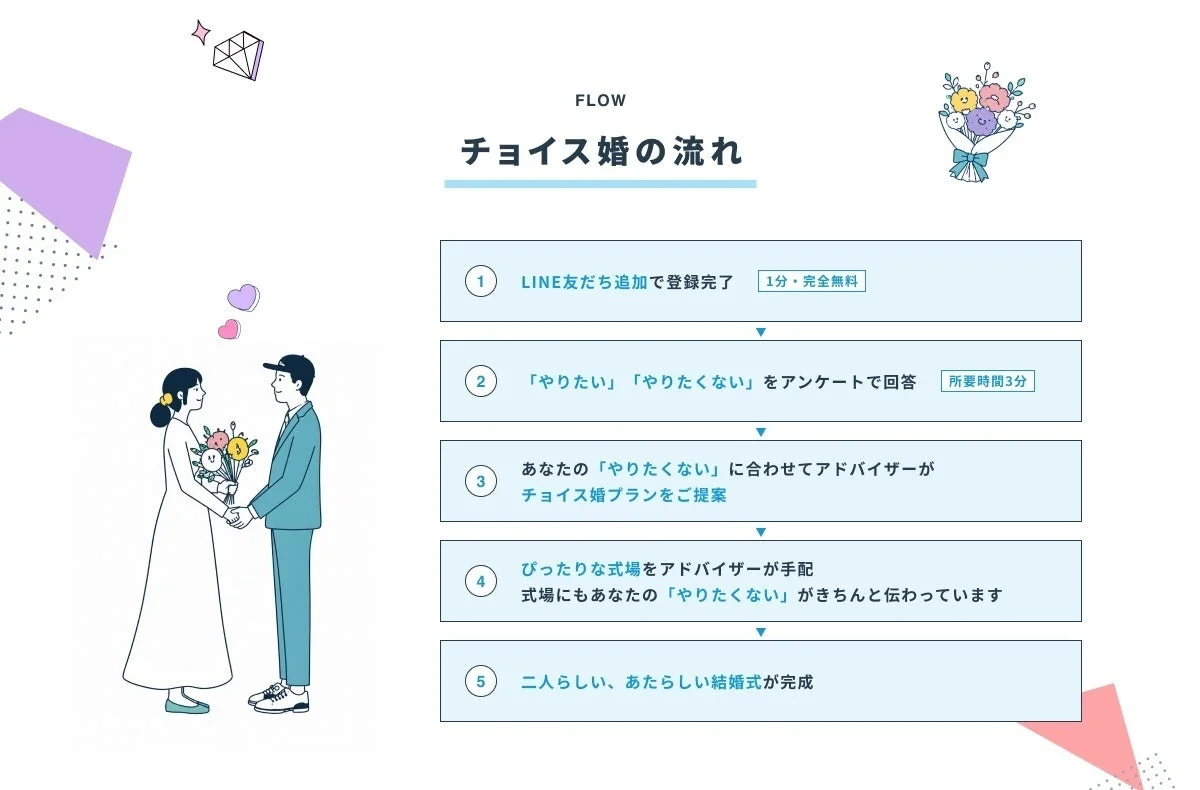 チョイス婚の流れ
