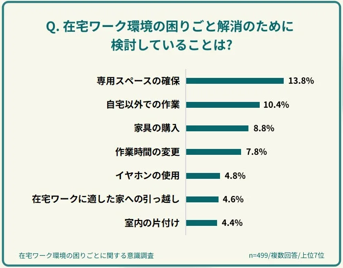 在宅ワーク環境の困りごと解消のために検討していること