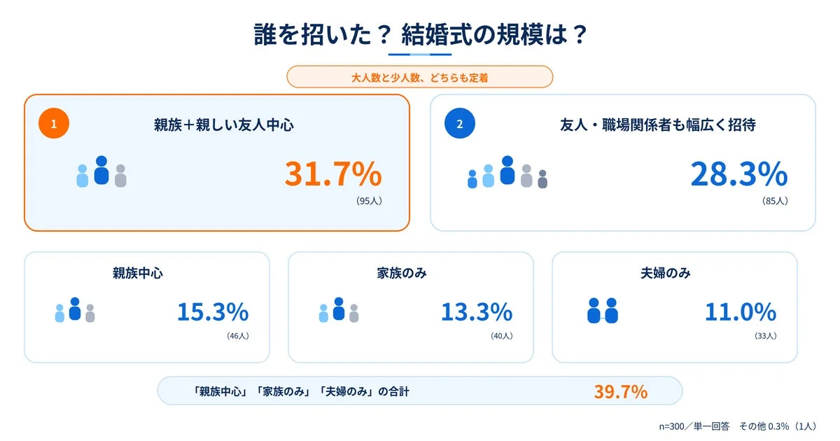 誰を招いた？ 結婚式の規模は？