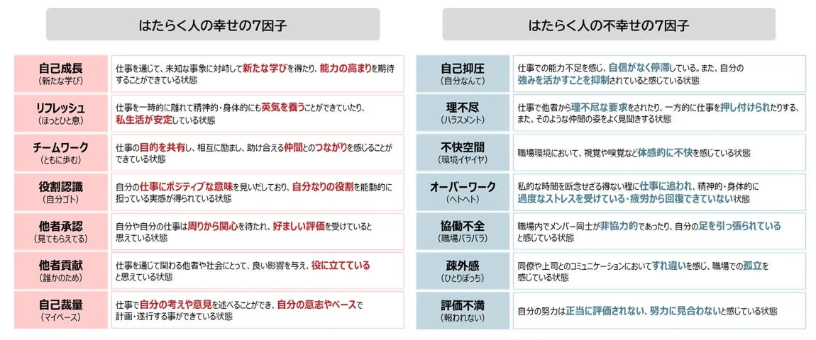 はたらく人の幸せの7因子・不幸せの7因子
