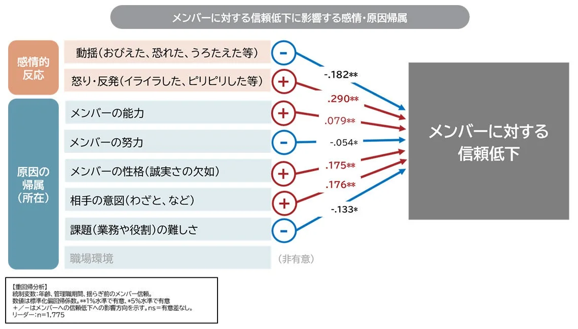 メンバーに対する信頼低下に影響する感情・原因帰属