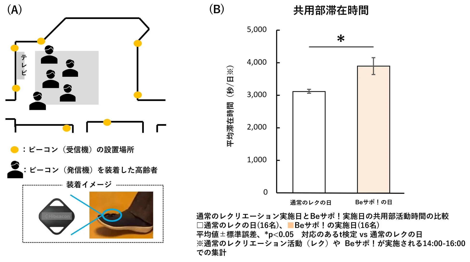 共用部滞在時間