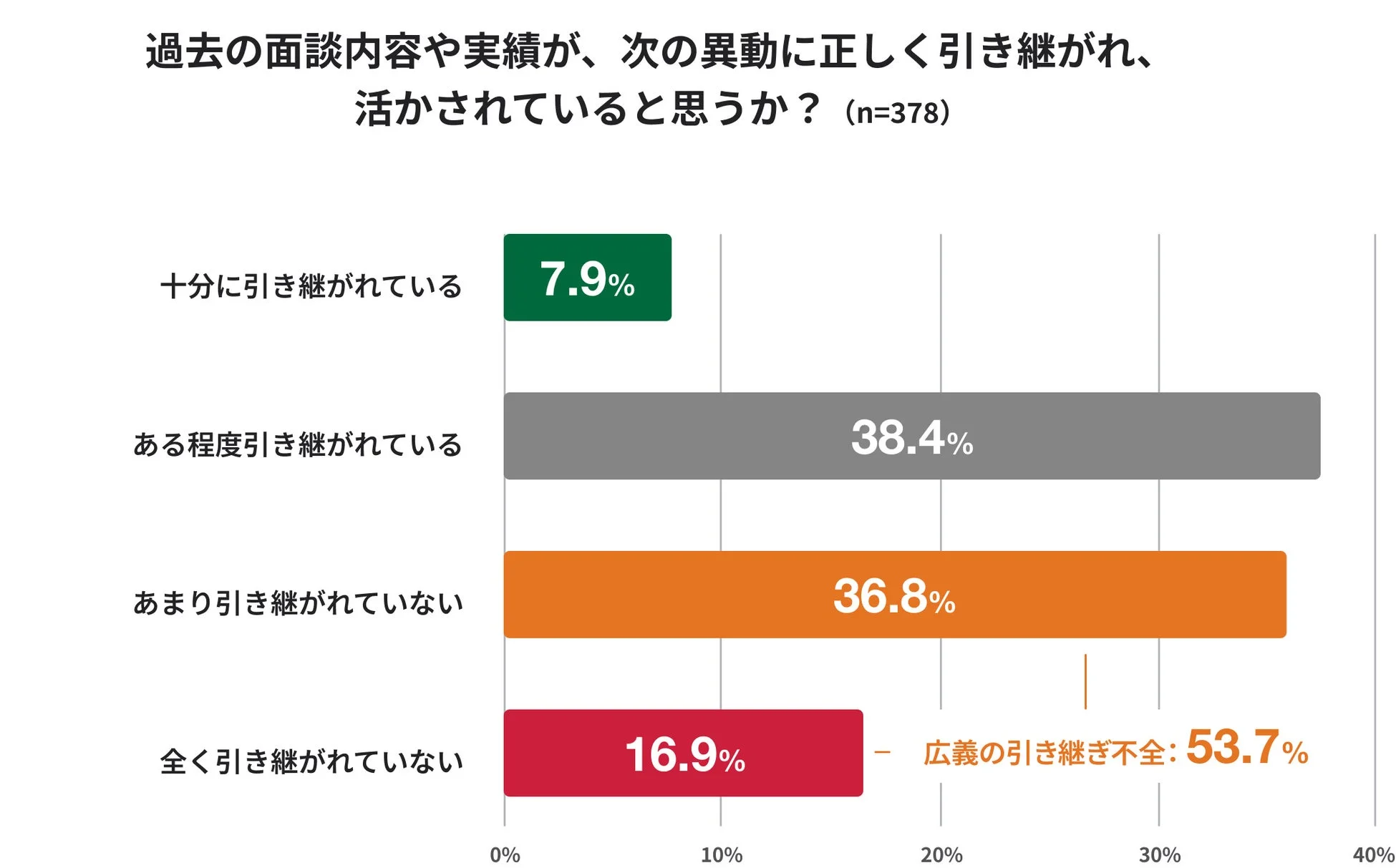 過去の面談内容や実績が次の異動に正しく引き継がれているかについてのアンケート結果を示す棒グラフ