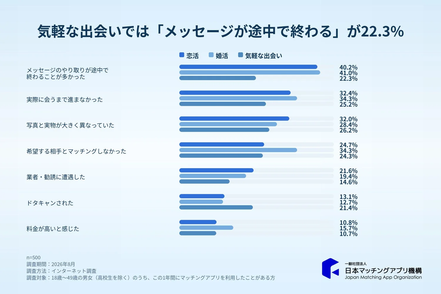 気軽な出会いでは「メッセージが途中で終わる」が22.3%