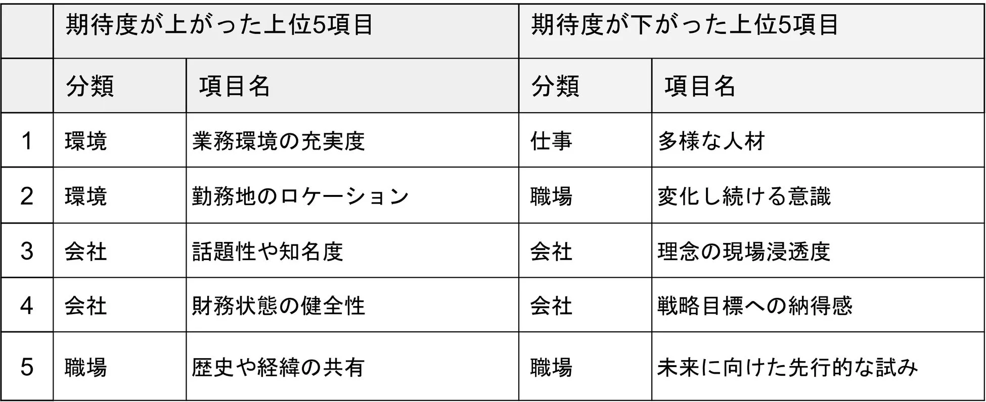 生成AI普及前後で、期待度が上がった上位5項目と期待度が下がった上位5項目