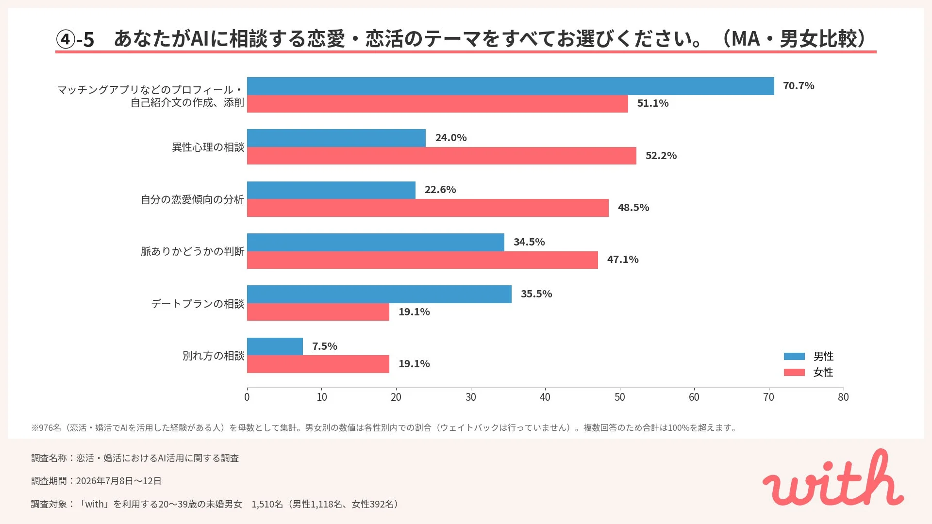 AIに相談する恋愛・恋活のテーマ(男女比較)