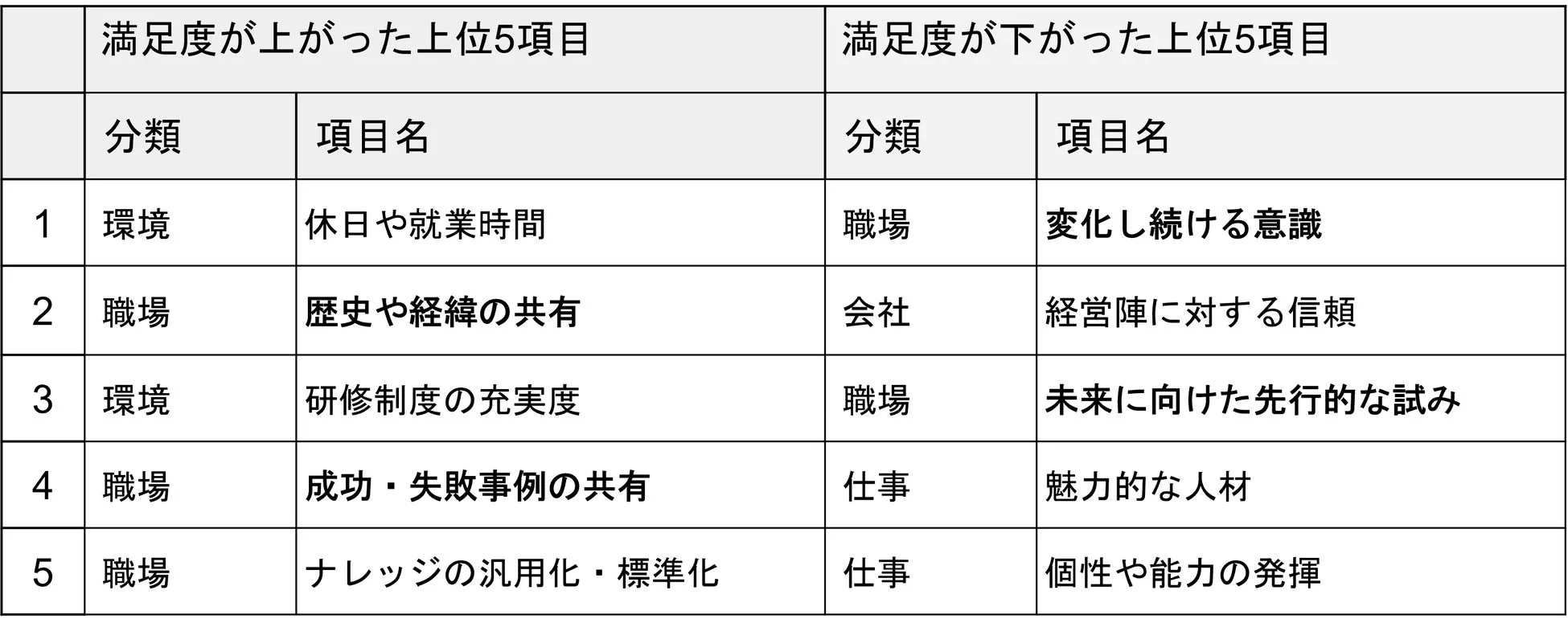 生成AI普及前後で、満足度が上がった上位5項目と満足度が下がった上位5項目