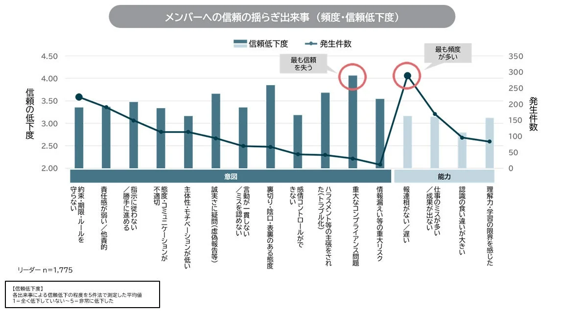 メンバーへの信頼の揺らぎ出来事 (頻度・信頼低下度)