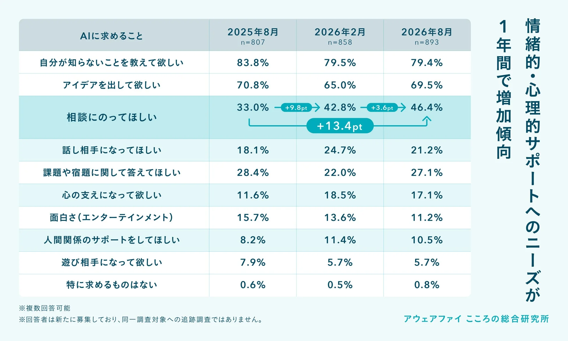 AIへの期待に関する調査結果を示す表。特に「相談にのってほしい」といった情緒的・心理的サポートのニーズが1年間で13.4pt増加し、強い上昇傾向にあることを示している。