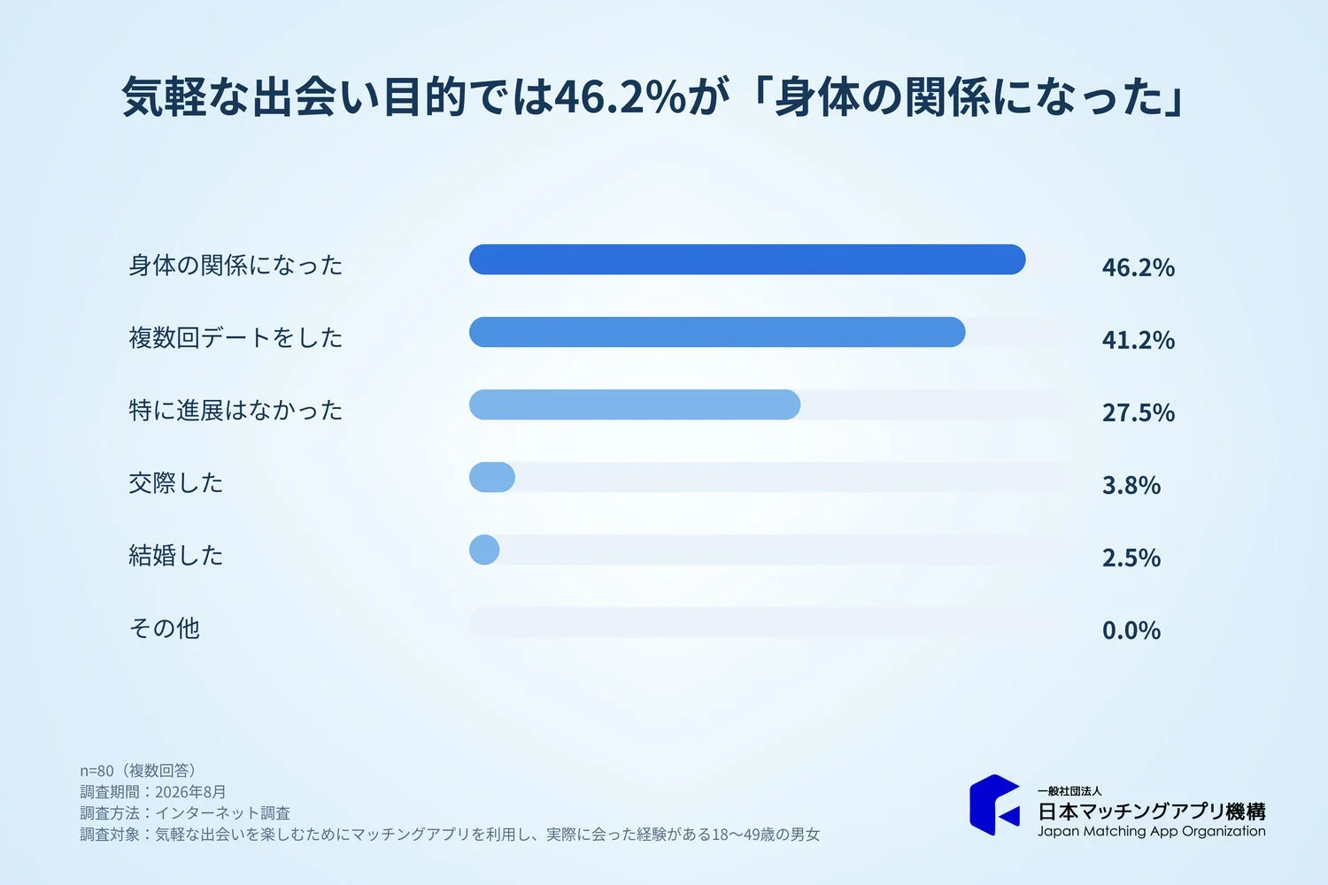 気軽な出会い目的では46.2%が「身体の関係になった」