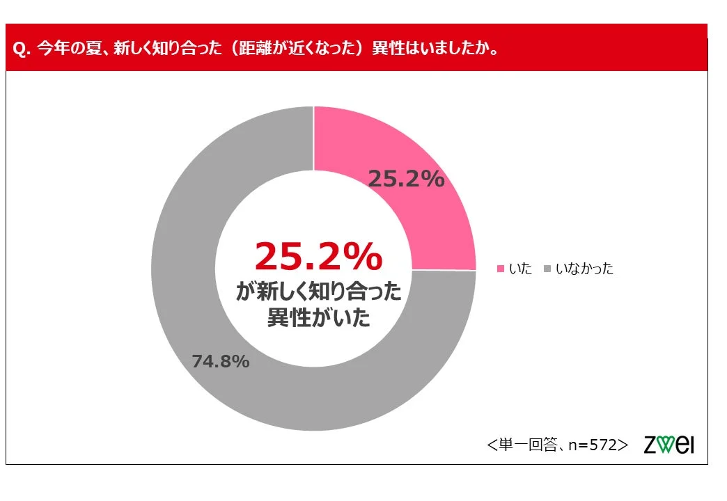 今年の夏に新しく知り合った、または距離が近くなった異性がいたかについてのアンケート結果